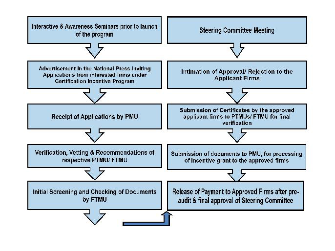 Meeting Process Flow Chart